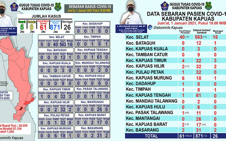 Pasien Positif Covid-19 di Kapuas Masih Dalam Perawatan Berjumlah 61 Orang