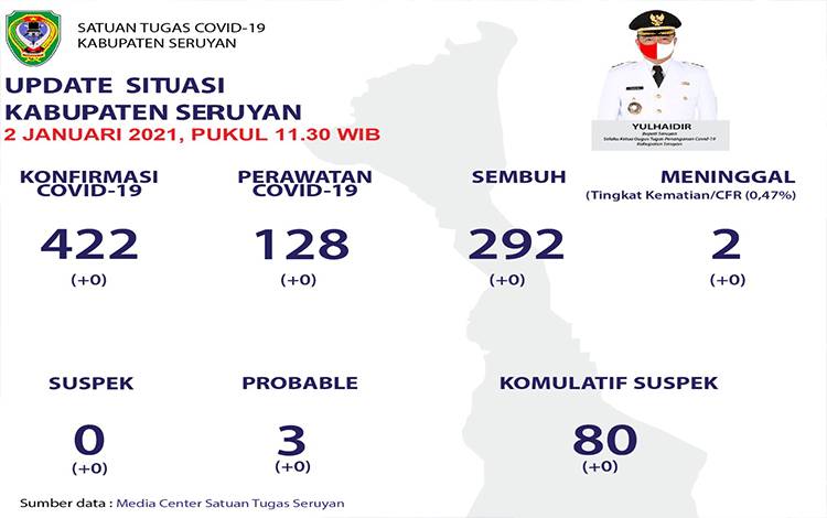 Data pemantauan Covid-19 di Kabupaten Seruyan, Sabtu 2 Januari 2021