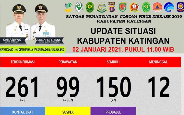 7 Orang Sembuh dari Covid-19 di Katingan Hari ini