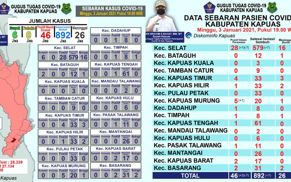 Grafis kasus covid-19 di Kapuas per Minggu, 3 Januari 2021.