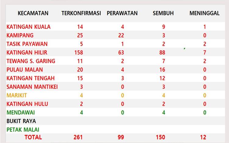 7 Kecamatan di Katingan Masuk Zona Merah Covid-19, Ini Rinciannya
