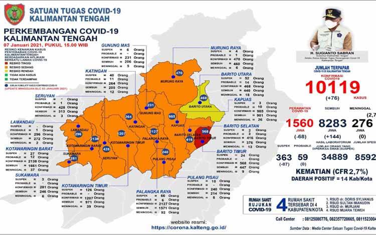 Update Covid-19 Kalteng: 144 Orang Dinyatakan Sembuh