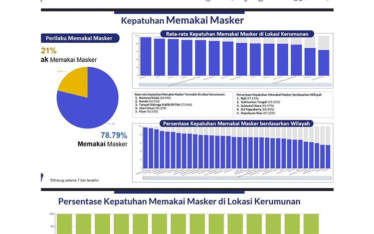 Kalteng Peringkat 2 Nasional Tingkat Kepatuhan Menjaga Jarak