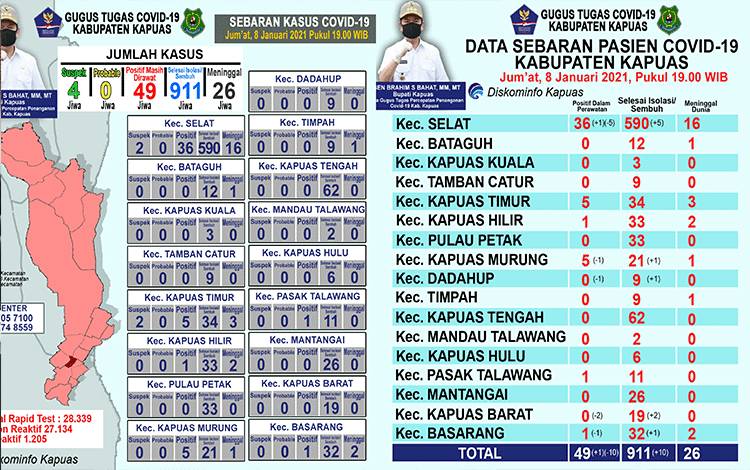 Pasien Sembuh dari Covid-19 Bertambah 10 Orang di Kapuas, Terkonfirmasi Positif juga Tambah