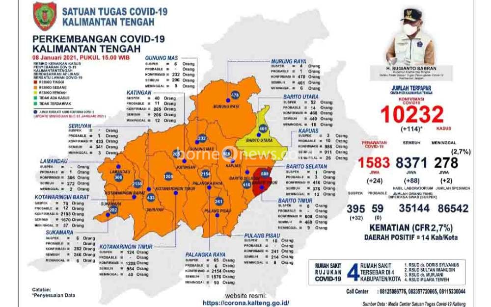 Angka Kesembuhan Pasien Covid-19 Meningkat, Kotawaringin Barat Masuk Zona Orange