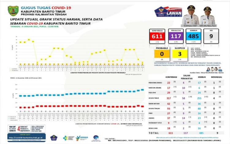 Akumulasi Positif Covid-19 Barito Timur jadi 611, Begini Sebaran 117 Pasien yang Masih Dirawat