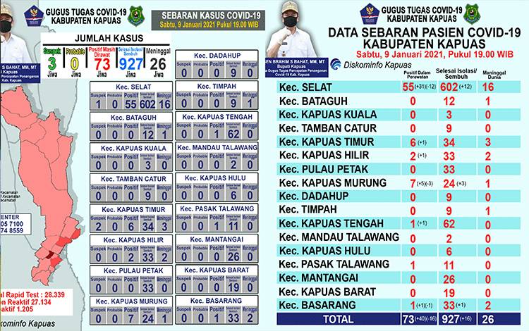 Kasus Positif Covid-19 Bertambah 40, dan 16 Orang Sembuh di Kapuas