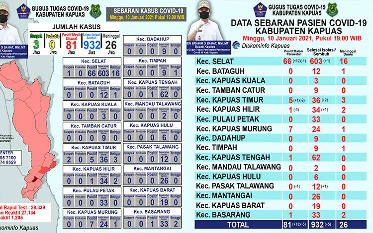Update Covid-19 Kapuas: Kasus Positif Bertambah 13 dan 5 Orang Sembuh