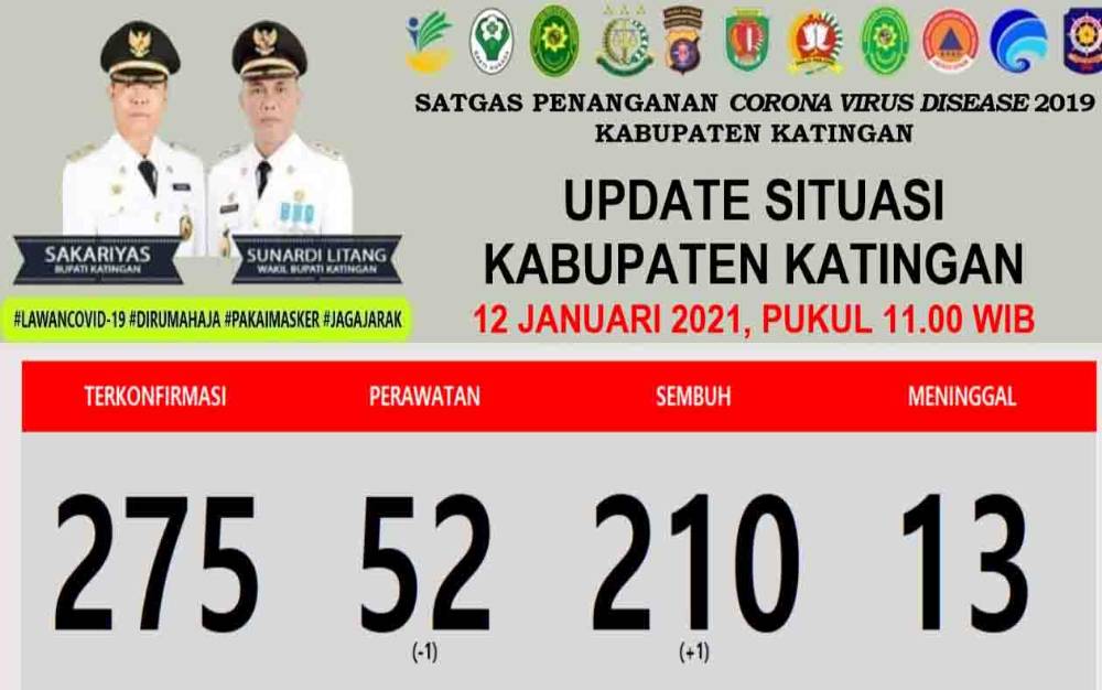 Pasien Covid-19 Sembuh di Katingan Bertambah 1 Orang, Ini Asalnya