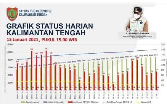 Update Covid-19 per Hari ini, Penambahan Kasus Positif di Palangka Raya Tertinggi