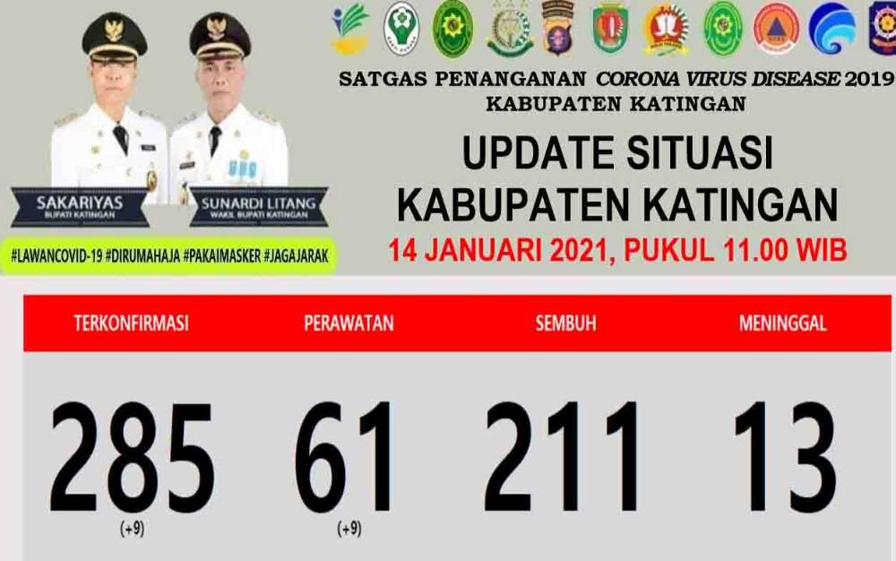 Pasien Positif Covid-19 di Katingan Bertambah 9 Orang
