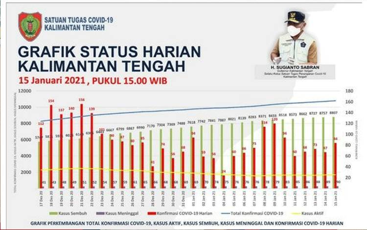 Update Covid-19, Kasus Positif Kalteng Bertambah 71 Kasus