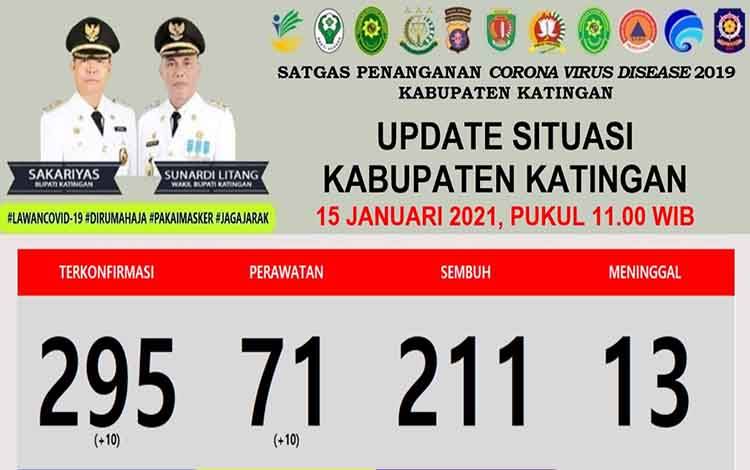 Warga Katingan Terkonfirmasi Positif Covid-19 Bertambah 10 Orang Hari Ini