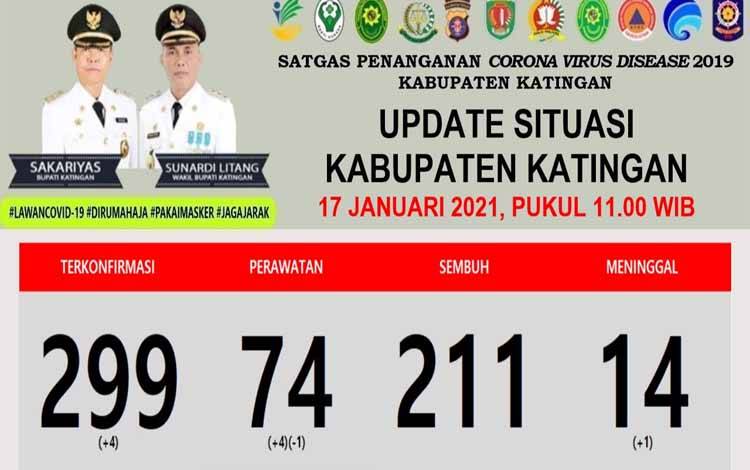1 Warga Katingan Positif Covid-19 Meninggal Hari Ini