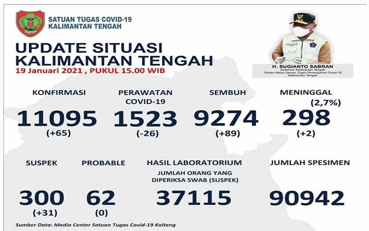 Update Covid-19: Angka Positif Kalteng Bertambah 65 Orang