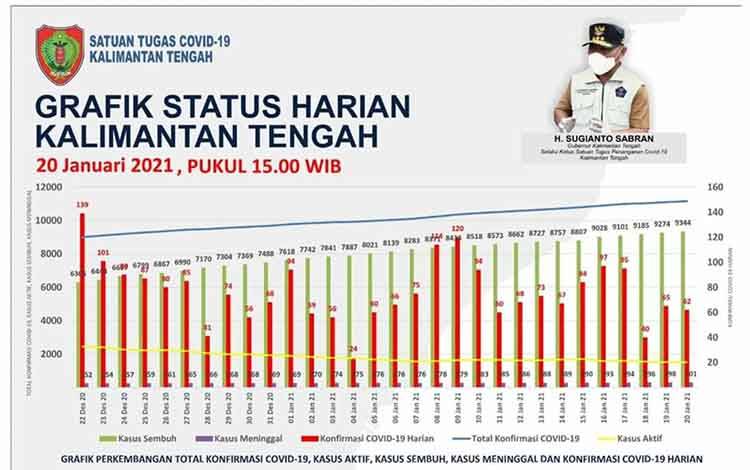 Update Covid-19, Pasien Positif Kalteng Bertambah 62 Orang