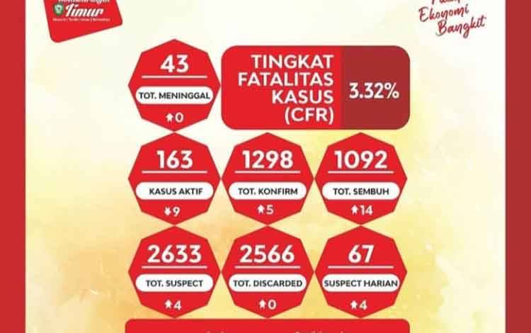Pasien Positif Covid-19 Sembuh di Kotim Terus Bertambah