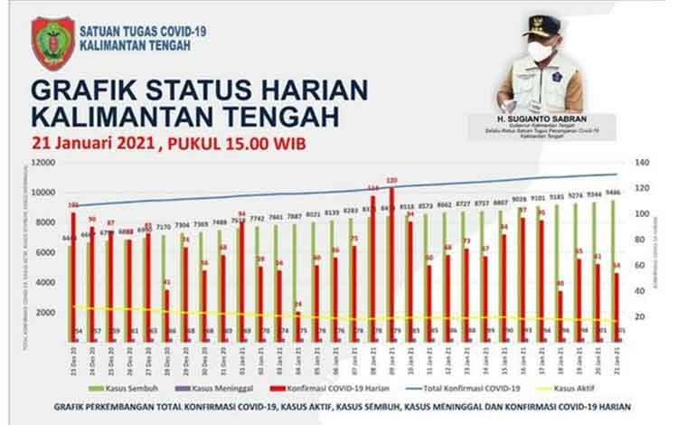 Update Covid-19 Kalteng: 142 Pasien Dinyatakan Sembuh