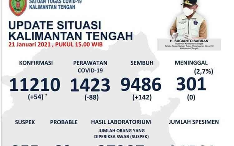 Hari Ini, Kotawaringin Barat Sumbang Penambahan Terbanyak Covid-19 Kalteng