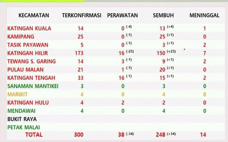 Hari Ini, 34 Warga Katingan Sembuh dari Covid-19