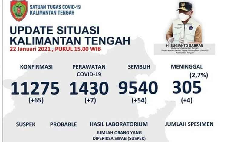Update Covid-19, Kasus Konfirmasi Terbanyak dari Palangka Raya