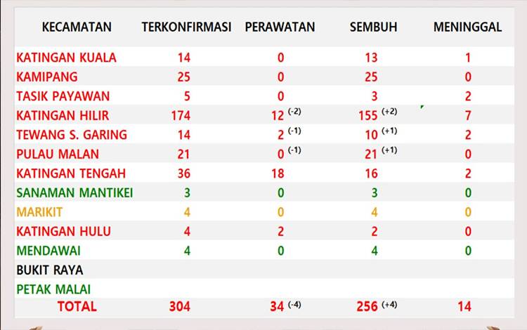 Empat Warga Katingan Sembuh dari Covid-19 Hari Ini