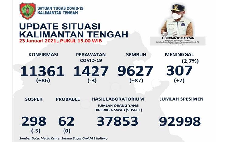 Satgas Covid-19 Kalteng Catat Penambahan 87 Kasus Sembuh