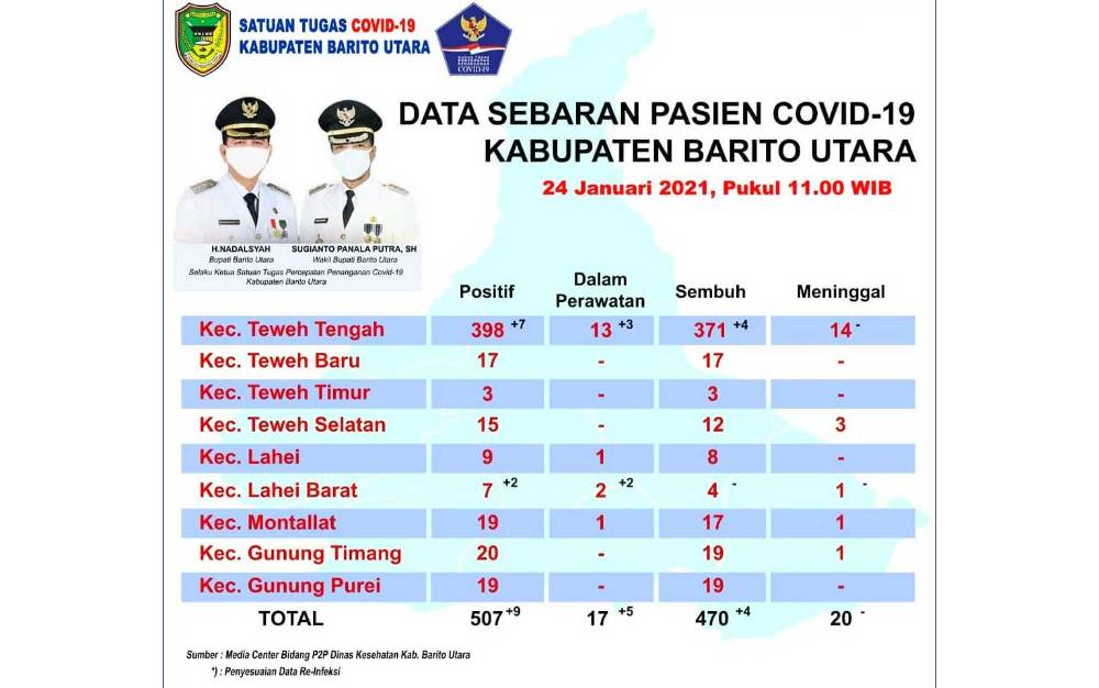 Data sebaran kasus covid-19 di Barito Utara, Minggu, 24 Januari 2021.