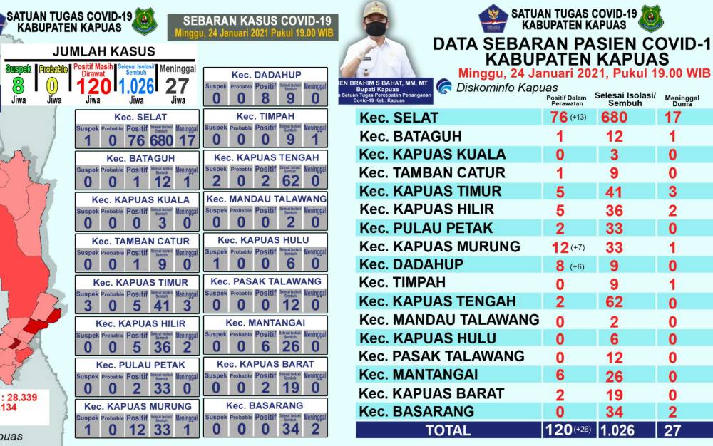 Kasus Positif Covid-19 di Kapuas Bertambah 26 Orang