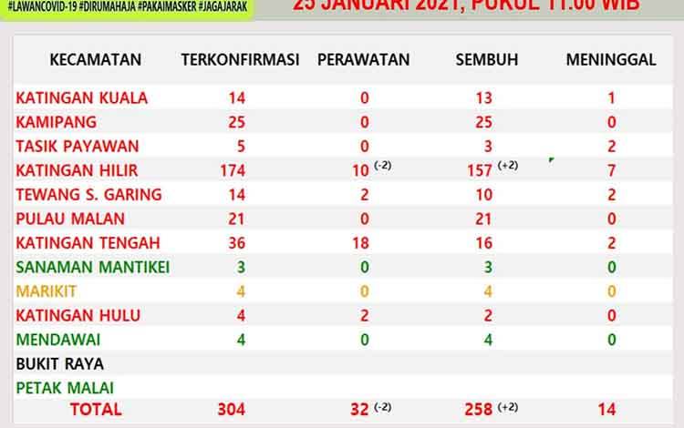 2 Warga Katingan Kembali Sembuh Covid-19