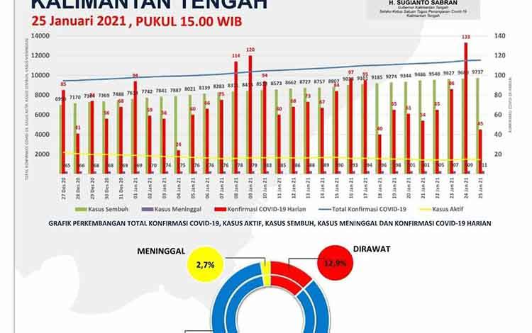 Kasus Positif Covid-19 Kalteng Menunjukan Tren Negatif