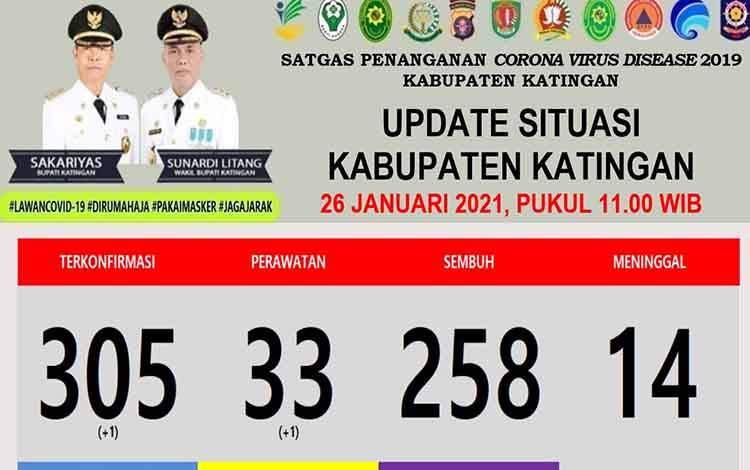 1 Warga Katingan Hari Ini Positif Covid-19