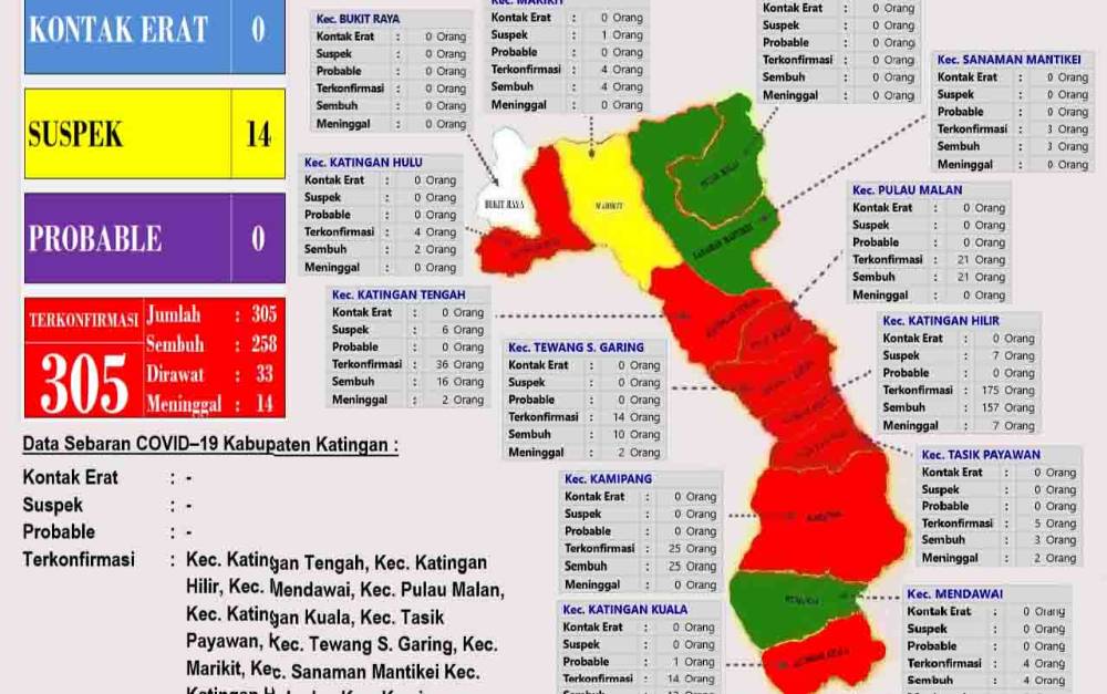 Positif Covid-19 di Katingan Tersisa di 4 Kecamatan, Ini Sebarannya?