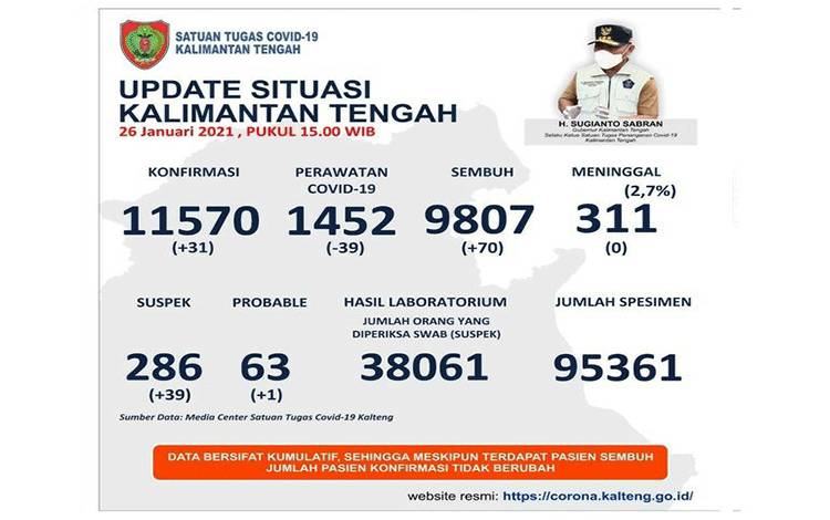 Grafik Kasus Konfirmasi Covid-19 Alami Penurunan
