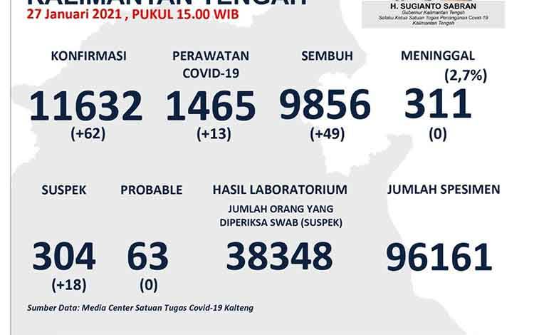 Palangka Raya Terbanyak Kasus Positif Covid-19