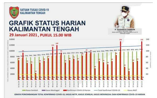 Kasus Covid-19 di Kalteng Bertambah 133