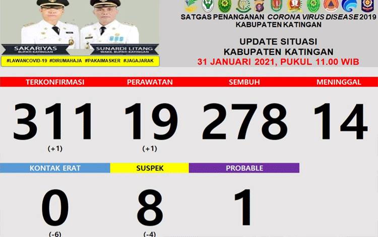 1 Warga Katingan Positif Covid-19 Hari Ini