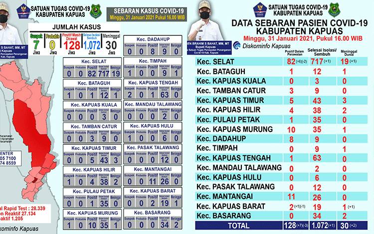 Update Covid-19 Kapuas: Pasien Positif Meninggal Dunia Bertambah 2 Orang Hari Ini