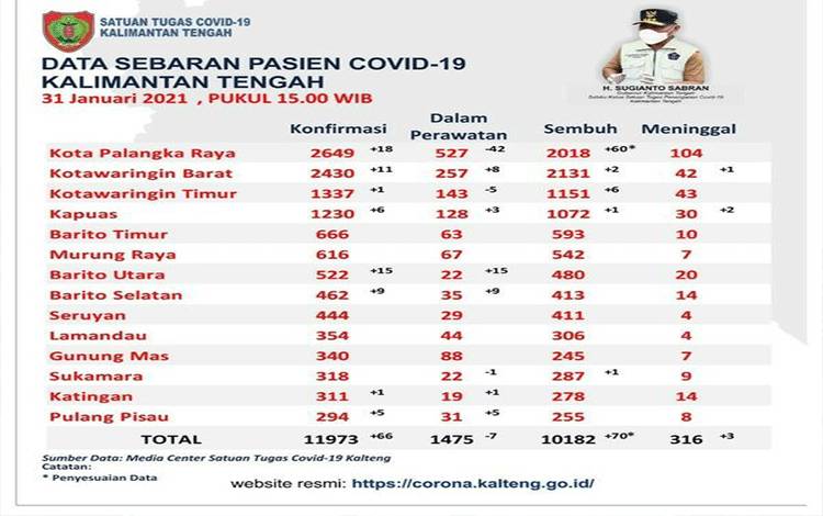Pasien Sembuh Covid-19 Kalteng Tembus 10 Ribu orang