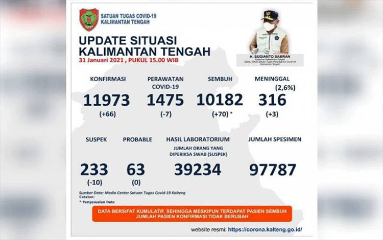 Angka Kumulatif Positif COVID-19 di Kalteng Hampir 12 Ribu Kasus