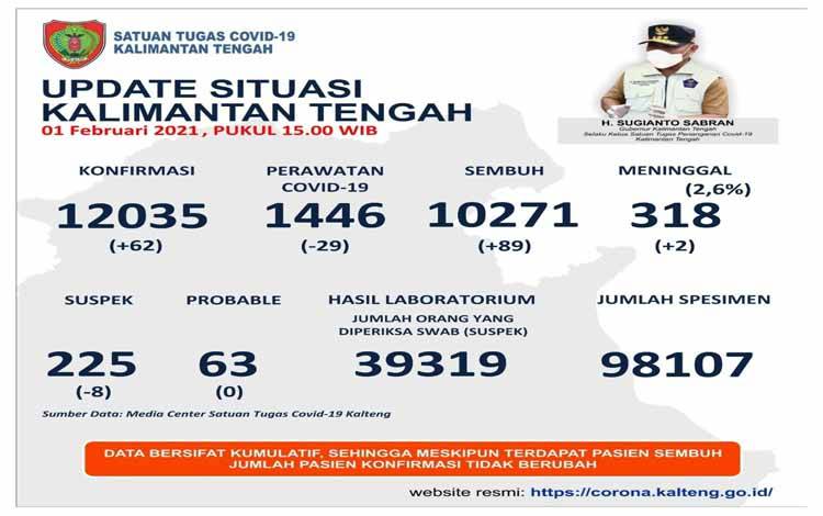 Konfirmasi Covid-19 Kalteng Tembus 12 Ribu Kasus