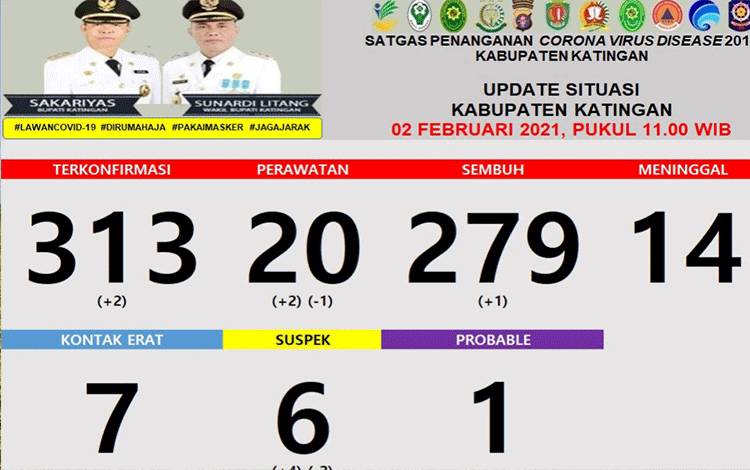 Dua Warga Katingan Positif dan Satu Sembuh dari Covid-19
