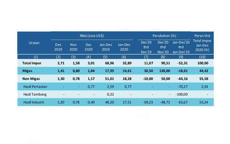 Impor Kalteng Naik 90,51 Persen di Desember 2020