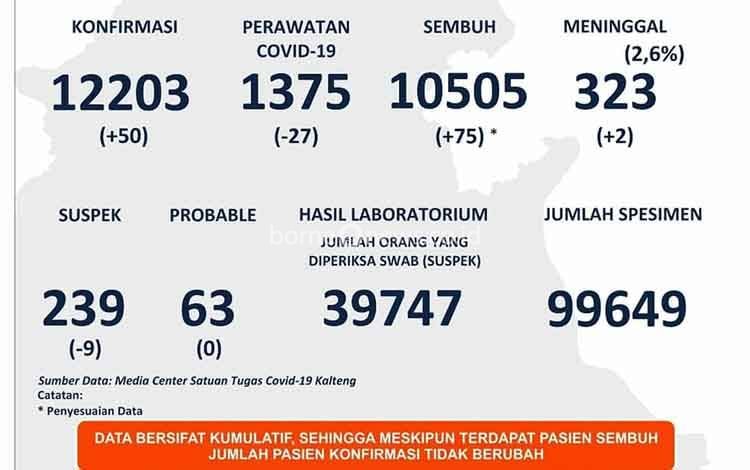 Pasien Sembuh dari Covid-19 di Kalteng Terus Bertambah
