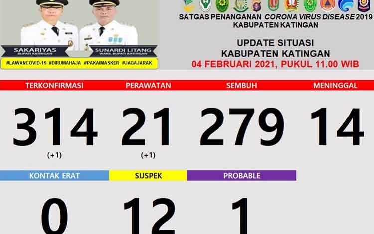 Warga Katingan Positif Covid-19 Bertambah Satu Hari Ini