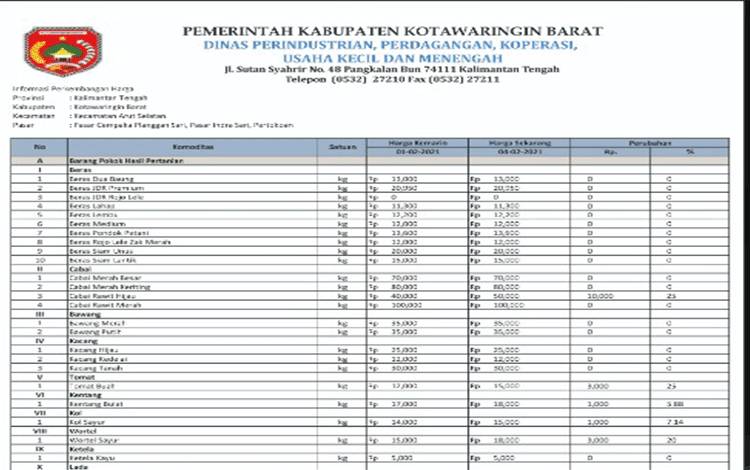 Ini Tabel Harga Komoditas di Kobar Per 4 Februari