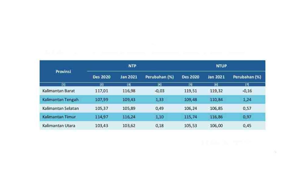 Ini Perbandingan NTP dan NTUP di Wilayah Kalimantan