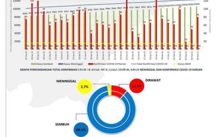 Data update Satgas Penanganan Covid-19 Kalteng Jumat 5 Februari 2021