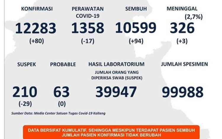 ?Data update Satgas Penanganan Covid-19 Kalteng Jumat 5 Februari 2021