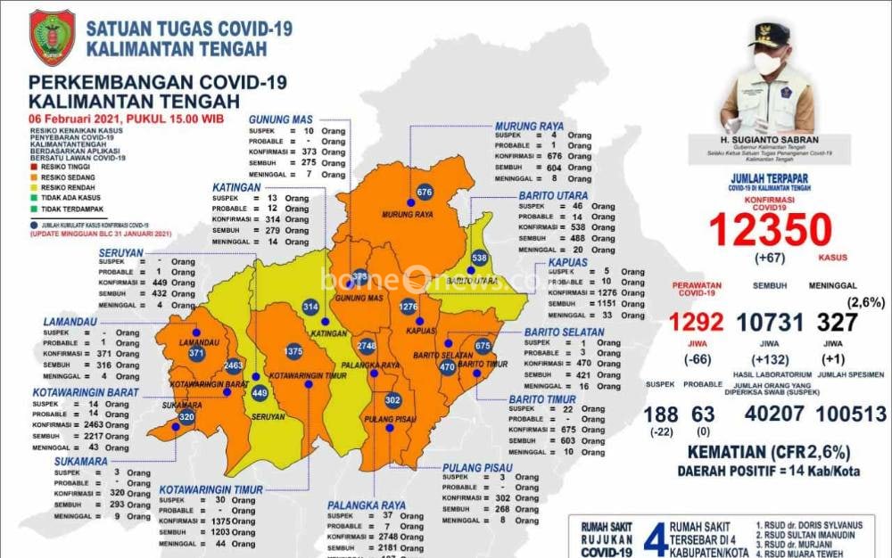 Hari ini, Kasus Positif Covid-19 di Kalteng Bertambah 67